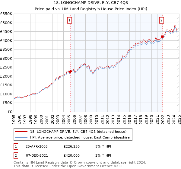 18, LONGCHAMP DRIVE, ELY, CB7 4QS: Price paid vs HM Land Registry's House Price Index