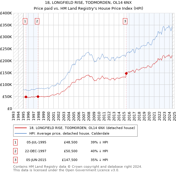 18, LONGFIELD RISE, TODMORDEN, OL14 6NX: Price paid vs HM Land Registry's House Price Index