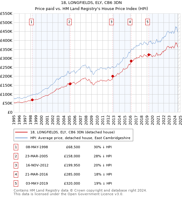 18, LONGFIELDS, ELY, CB6 3DN: Price paid vs HM Land Registry's House Price Index