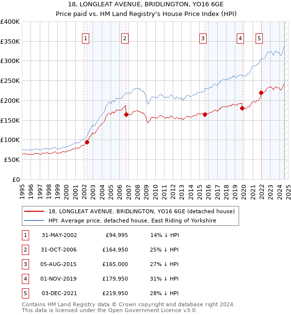 18, LONGLEAT AVENUE, BRIDLINGTON, YO16 6GE: Price paid vs HM Land Registry's House Price Index