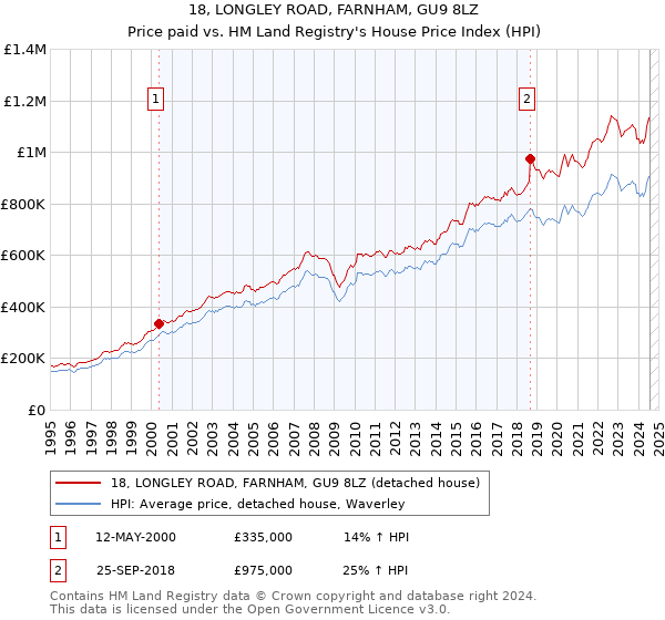 18, LONGLEY ROAD, FARNHAM, GU9 8LZ: Price paid vs HM Land Registry's House Price Index