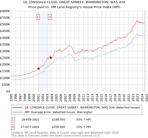 18, LONSDALE CLOSE, GREAT SANKEY, WARRINGTON, WA5 3UA: Price paid vs HM Land Registry's House Price Index