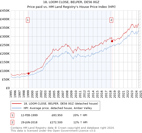 18, LOOM CLOSE, BELPER, DE56 0GZ: Price paid vs HM Land Registry's House Price Index