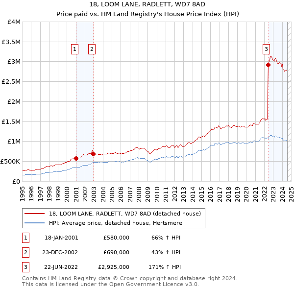 18, LOOM LANE, RADLETT, WD7 8AD: Price paid vs HM Land Registry's House Price Index