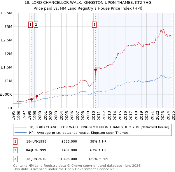 18, LORD CHANCELLOR WALK, KINGSTON UPON THAMES, KT2 7HG: Price paid vs HM Land Registry's House Price Index