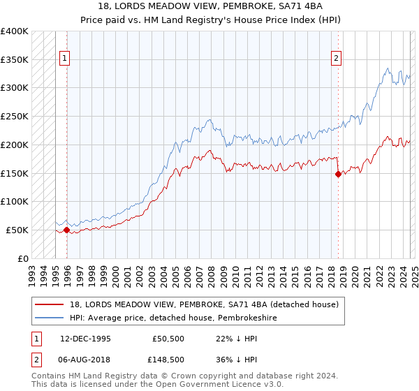 18, LORDS MEADOW VIEW, PEMBROKE, SA71 4BA: Price paid vs HM Land Registry's House Price Index