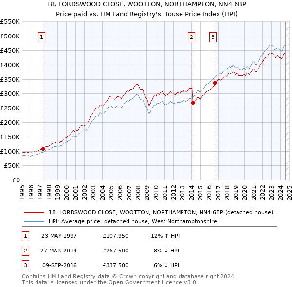 18, LORDSWOOD CLOSE, WOOTTON, NORTHAMPTON, NN4 6BP: Price paid vs HM Land Registry's House Price Index