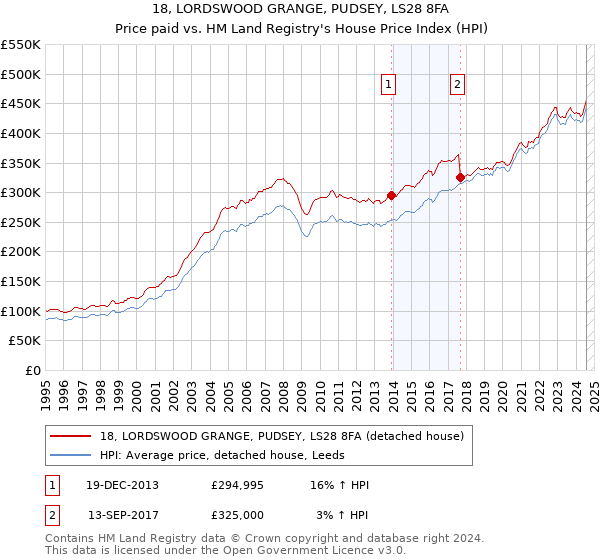 18, LORDSWOOD GRANGE, PUDSEY, LS28 8FA: Price paid vs HM Land Registry's House Price Index