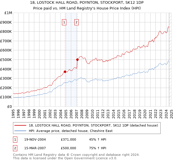 18, LOSTOCK HALL ROAD, POYNTON, STOCKPORT, SK12 1DP: Price paid vs HM Land Registry's House Price Index