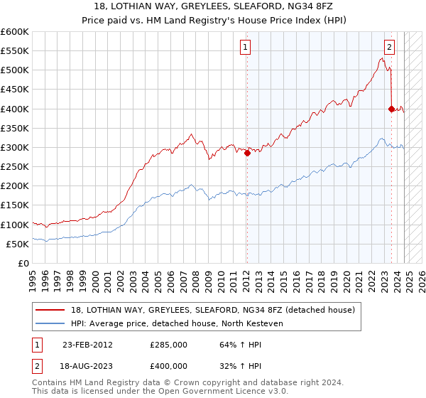 18, LOTHIAN WAY, GREYLEES, SLEAFORD, NG34 8FZ: Price paid vs HM Land Registry's House Price Index