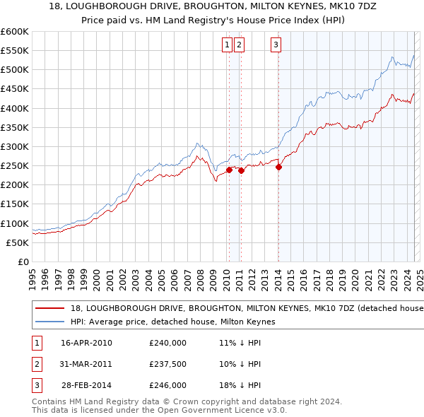 18, LOUGHBOROUGH DRIVE, BROUGHTON, MILTON KEYNES, MK10 7DZ: Price paid vs HM Land Registry's House Price Index