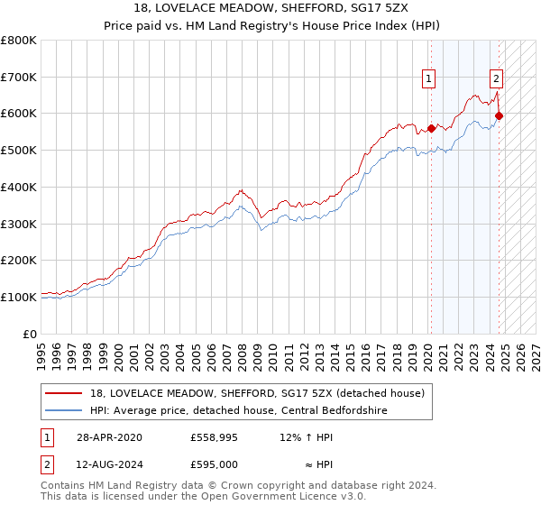 18, LOVELACE MEADOW, SHEFFORD, SG17 5ZX: Price paid vs HM Land Registry's House Price Index