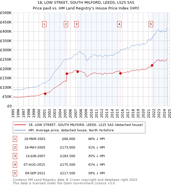 18, LOW STREET, SOUTH MILFORD, LEEDS, LS25 5AS: Price paid vs HM Land Registry's House Price Index