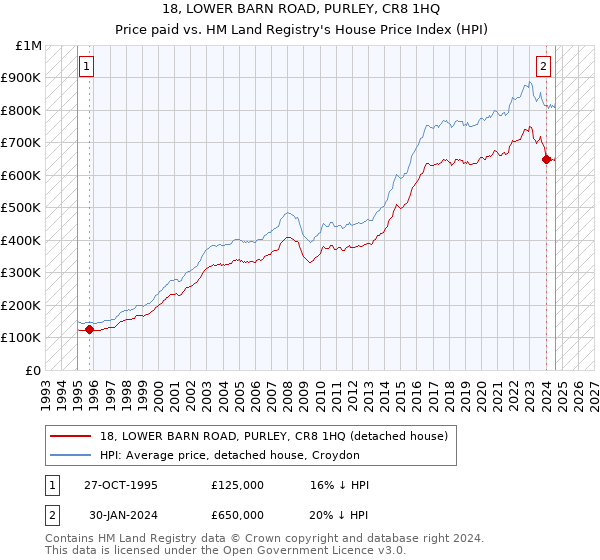 18, LOWER BARN ROAD, PURLEY, CR8 1HQ: Price paid vs HM Land Registry's House Price Index