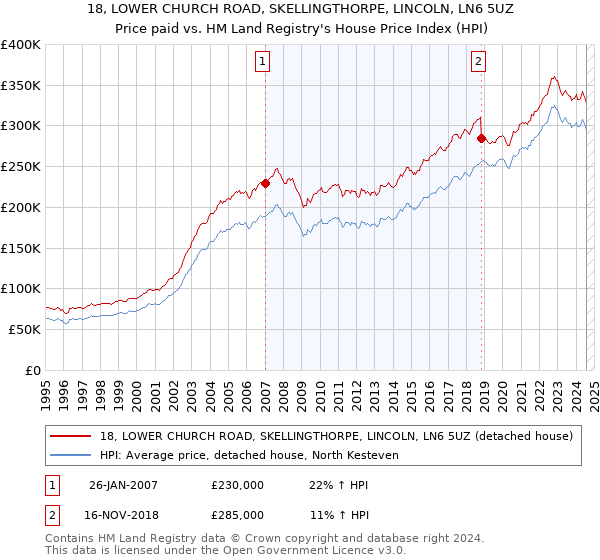 18, LOWER CHURCH ROAD, SKELLINGTHORPE, LINCOLN, LN6 5UZ: Price paid vs HM Land Registry's House Price Index