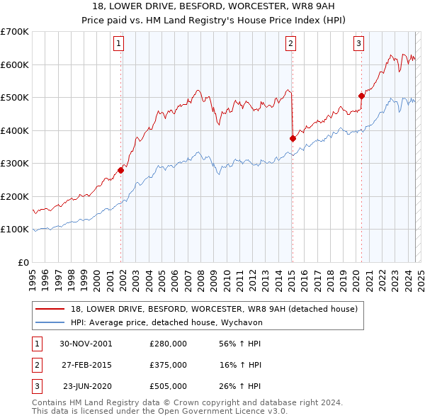 18, LOWER DRIVE, BESFORD, WORCESTER, WR8 9AH: Price paid vs HM Land Registry's House Price Index