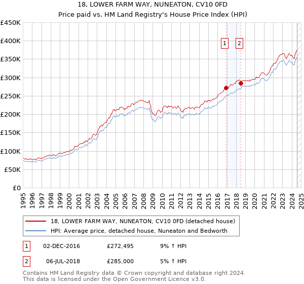 18, LOWER FARM WAY, NUNEATON, CV10 0FD: Price paid vs HM Land Registry's House Price Index