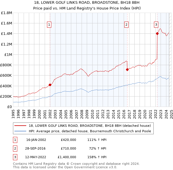 18, LOWER GOLF LINKS ROAD, BROADSTONE, BH18 8BH: Price paid vs HM Land Registry's House Price Index