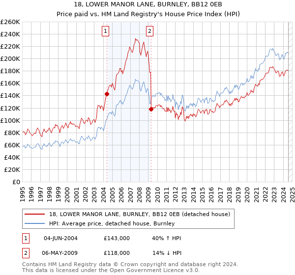 18, LOWER MANOR LANE, BURNLEY, BB12 0EB: Price paid vs HM Land Registry's House Price Index