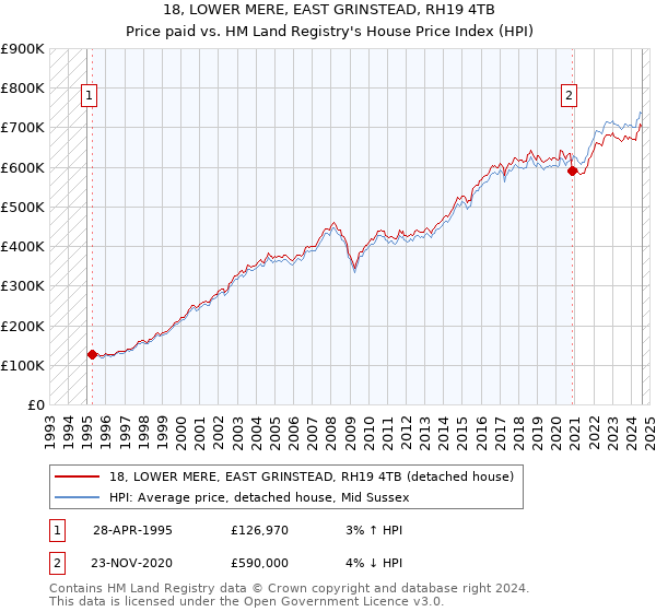 18, LOWER MERE, EAST GRINSTEAD, RH19 4TB: Price paid vs HM Land Registry's House Price Index