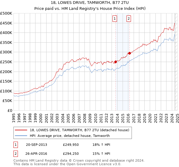 18, LOWES DRIVE, TAMWORTH, B77 2TU: Price paid vs HM Land Registry's House Price Index