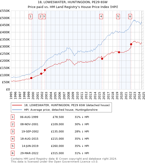 18, LOWESWATER, HUNTINGDON, PE29 6SW: Price paid vs HM Land Registry's House Price Index