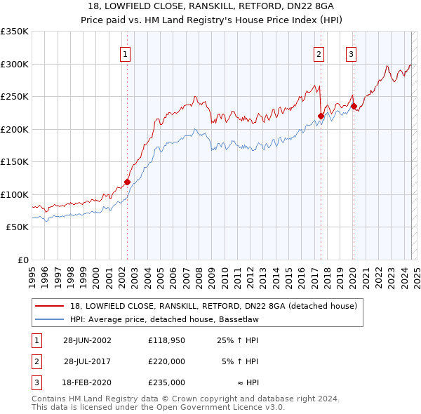 18, LOWFIELD CLOSE, RANSKILL, RETFORD, DN22 8GA: Price paid vs HM Land Registry's House Price Index