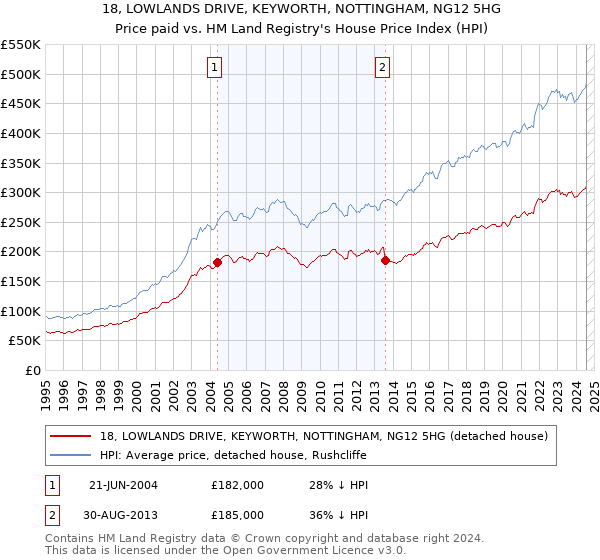 18, LOWLANDS DRIVE, KEYWORTH, NOTTINGHAM, NG12 5HG: Price paid vs HM Land Registry's House Price Index