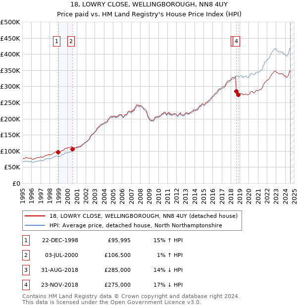 18, LOWRY CLOSE, WELLINGBOROUGH, NN8 4UY: Price paid vs HM Land Registry's House Price Index