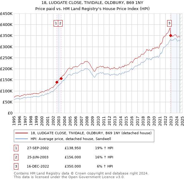 18, LUDGATE CLOSE, TIVIDALE, OLDBURY, B69 1NY: Price paid vs HM Land Registry's House Price Index