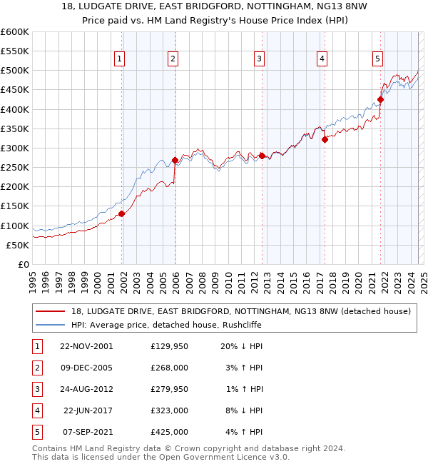 18, LUDGATE DRIVE, EAST BRIDGFORD, NOTTINGHAM, NG13 8NW: Price paid vs HM Land Registry's House Price Index