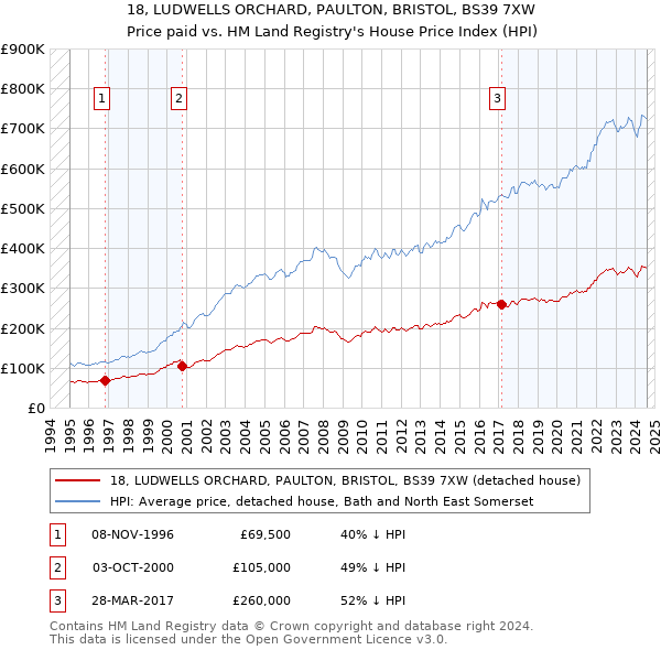 18, LUDWELLS ORCHARD, PAULTON, BRISTOL, BS39 7XW: Price paid vs HM Land Registry's House Price Index