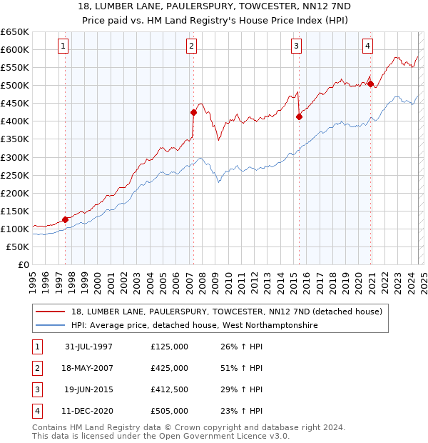 18, LUMBER LANE, PAULERSPURY, TOWCESTER, NN12 7ND: Price paid vs HM Land Registry's House Price Index