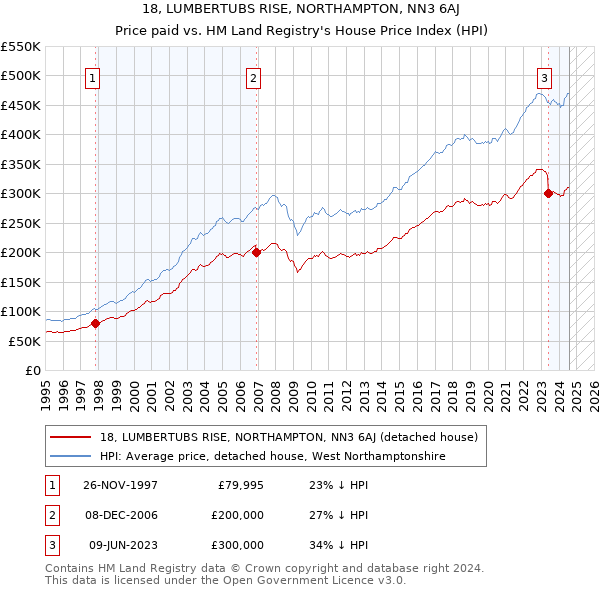 18, LUMBERTUBS RISE, NORTHAMPTON, NN3 6AJ: Price paid vs HM Land Registry's House Price Index