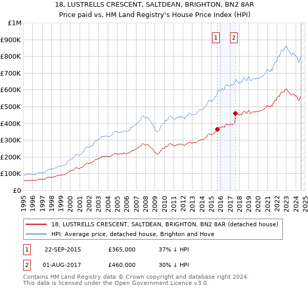 18, LUSTRELLS CRESCENT, SALTDEAN, BRIGHTON, BN2 8AR: Price paid vs HM Land Registry's House Price Index