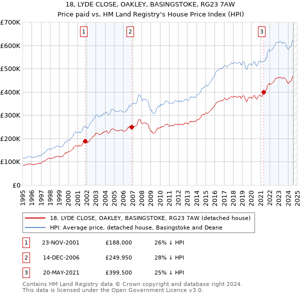 18, LYDE CLOSE, OAKLEY, BASINGSTOKE, RG23 7AW: Price paid vs HM Land Registry's House Price Index