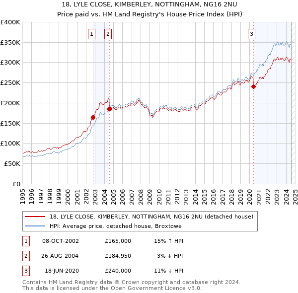 18, LYLE CLOSE, KIMBERLEY, NOTTINGHAM, NG16 2NU: Price paid vs HM Land Registry's House Price Index