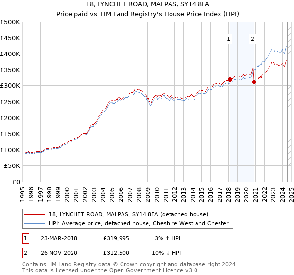 18, LYNCHET ROAD, MALPAS, SY14 8FA: Price paid vs HM Land Registry's House Price Index