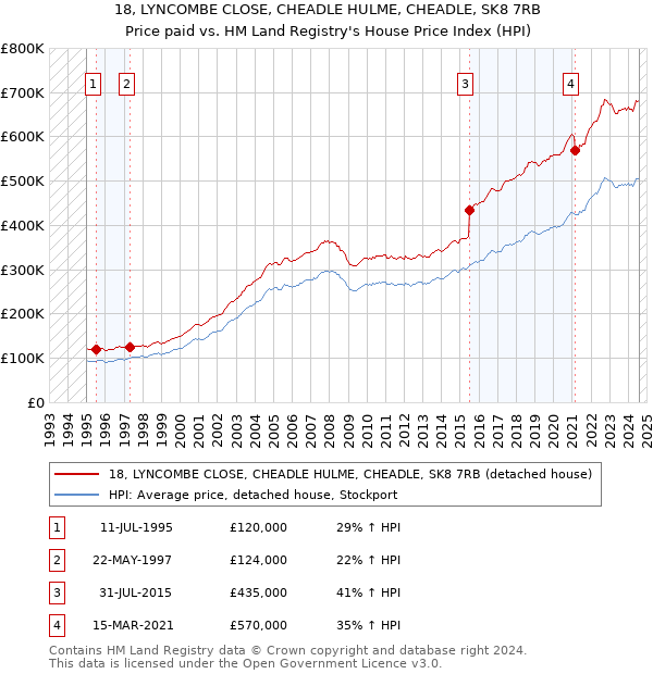 18, LYNCOMBE CLOSE, CHEADLE HULME, CHEADLE, SK8 7RB: Price paid vs HM Land Registry's House Price Index