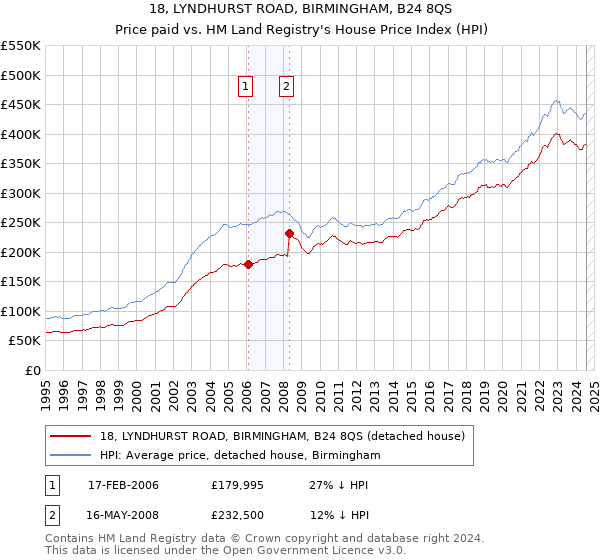 18, LYNDHURST ROAD, BIRMINGHAM, B24 8QS: Price paid vs HM Land Registry's House Price Index