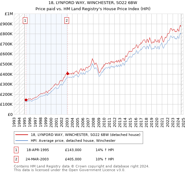 18, LYNFORD WAY, WINCHESTER, SO22 6BW: Price paid vs HM Land Registry's House Price Index