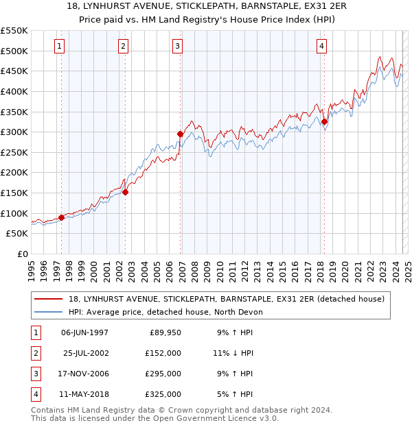 18, LYNHURST AVENUE, STICKLEPATH, BARNSTAPLE, EX31 2ER: Price paid vs HM Land Registry's House Price Index