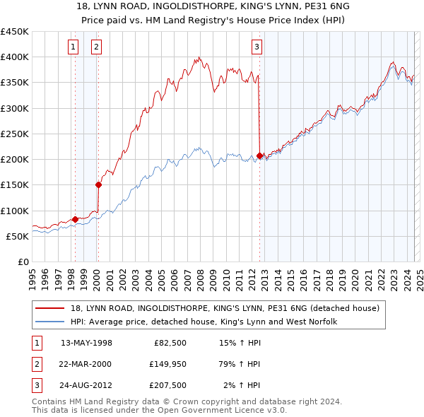 18, LYNN ROAD, INGOLDISTHORPE, KING'S LYNN, PE31 6NG: Price paid vs HM Land Registry's House Price Index