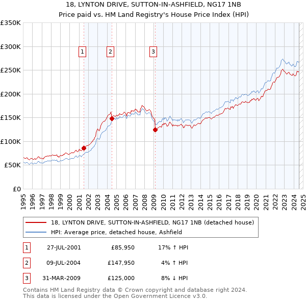 18, LYNTON DRIVE, SUTTON-IN-ASHFIELD, NG17 1NB: Price paid vs HM Land Registry's House Price Index