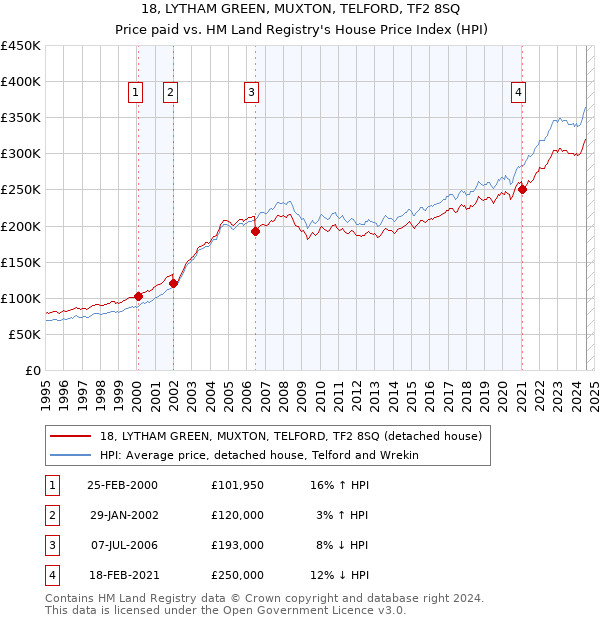 18, LYTHAM GREEN, MUXTON, TELFORD, TF2 8SQ: Price paid vs HM Land Registry's House Price Index