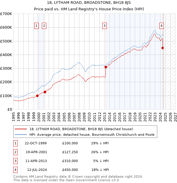 18, LYTHAM ROAD, BROADSTONE, BH18 8JS: Price paid vs HM Land Registry's House Price Index