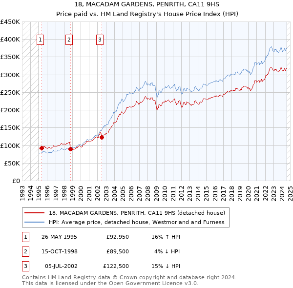 18, MACADAM GARDENS, PENRITH, CA11 9HS: Price paid vs HM Land Registry's House Price Index