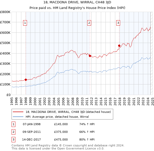 18, MACDONA DRIVE, WIRRAL, CH48 3JD: Price paid vs HM Land Registry's House Price Index