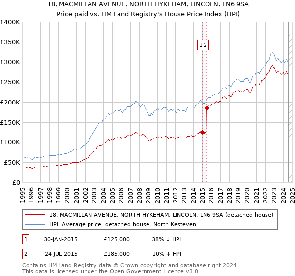 18, MACMILLAN AVENUE, NORTH HYKEHAM, LINCOLN, LN6 9SA: Price paid vs HM Land Registry's House Price Index