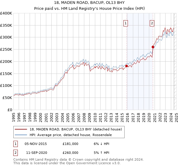 18, MADEN ROAD, BACUP, OL13 8HY: Price paid vs HM Land Registry's House Price Index